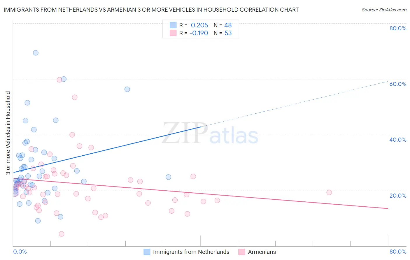 Immigrants from Netherlands vs Armenian 3 or more Vehicles in Household