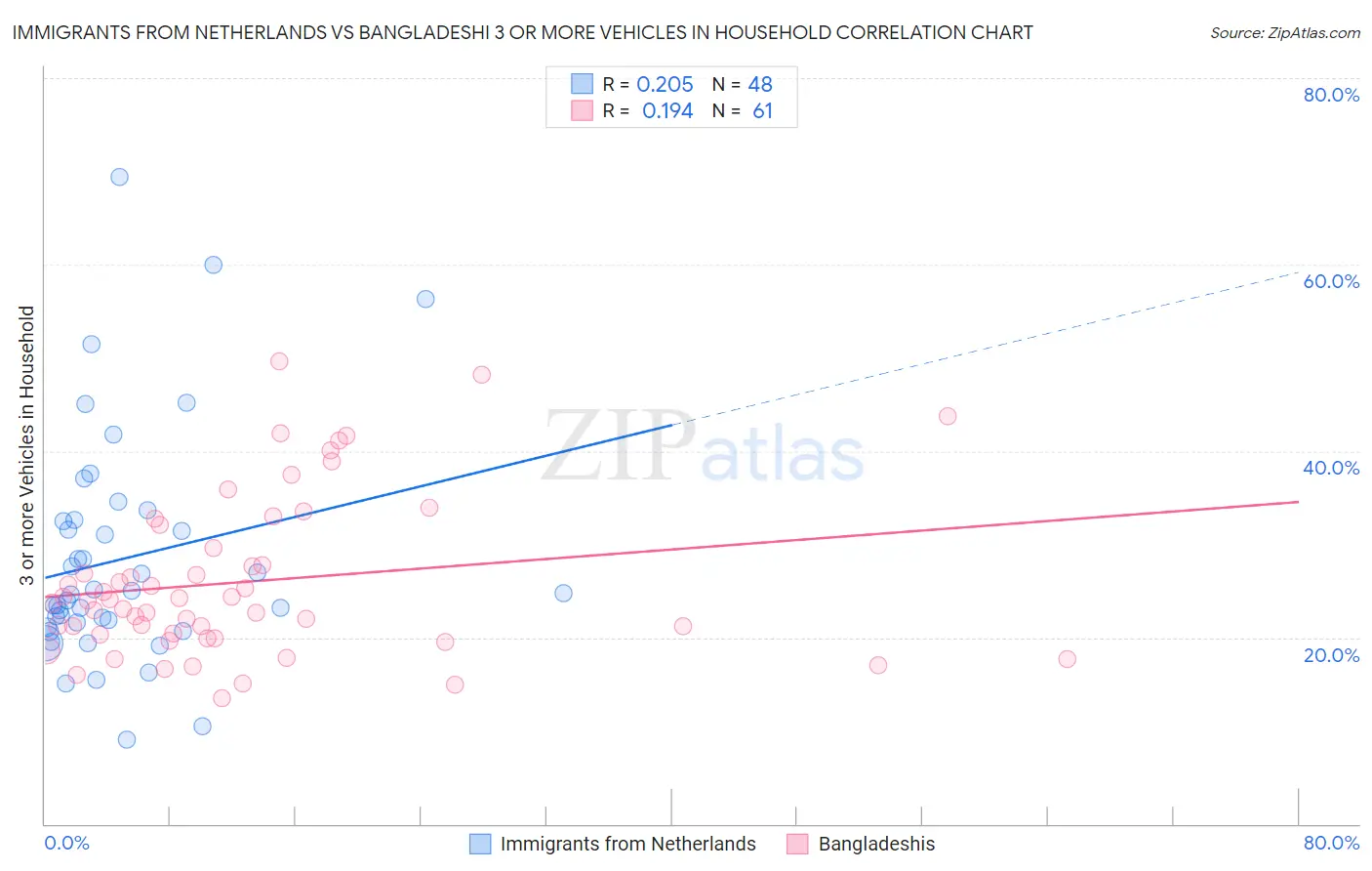 Immigrants from Netherlands vs Bangladeshi 3 or more Vehicles in Household