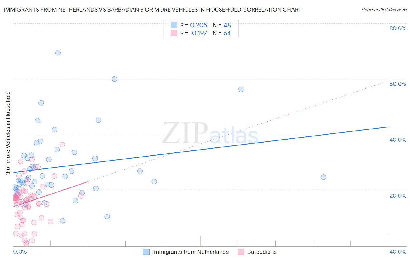 Immigrants from Netherlands vs Barbadian 3 or more Vehicles in Household