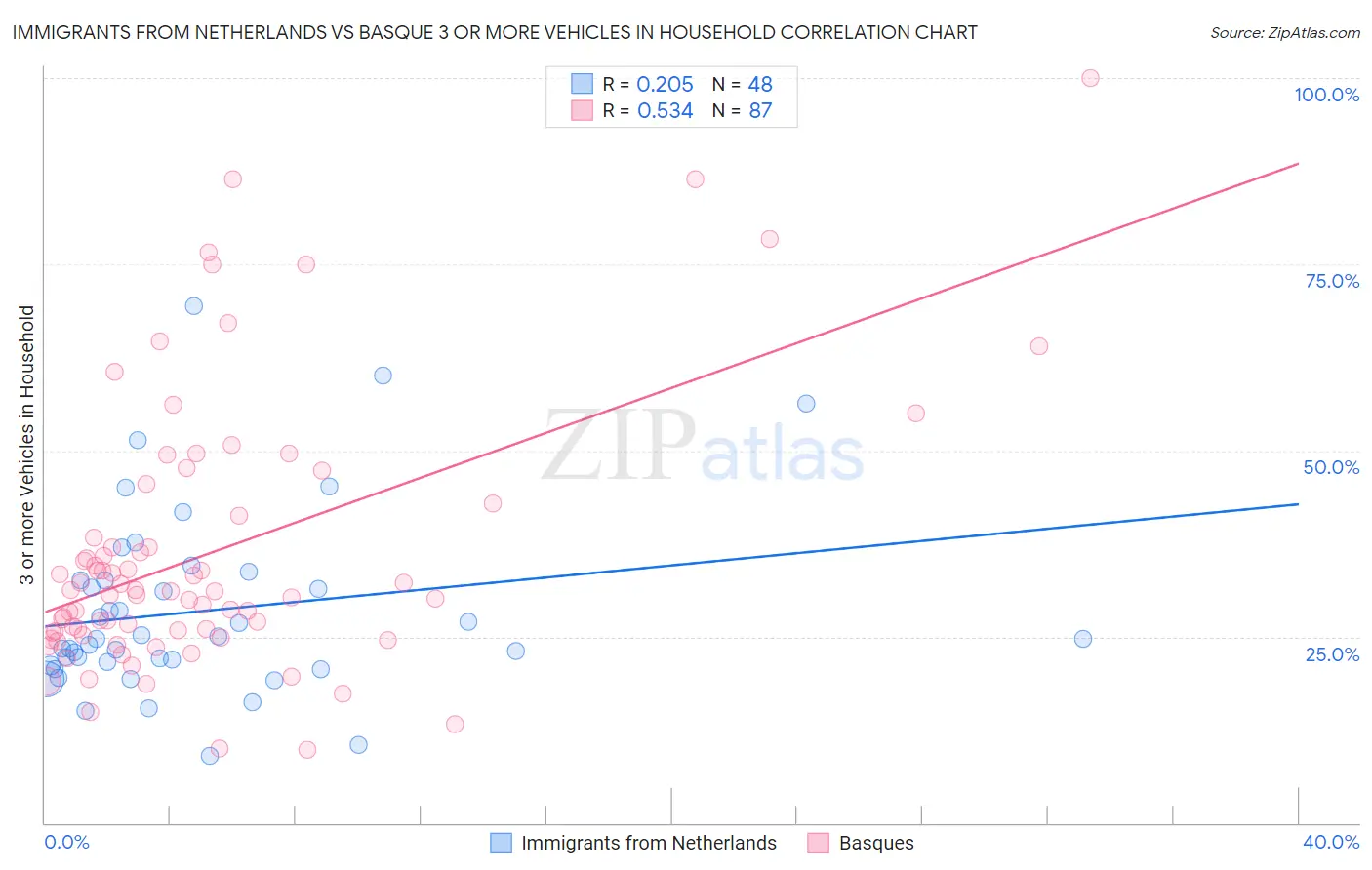Immigrants from Netherlands vs Basque 3 or more Vehicles in Household