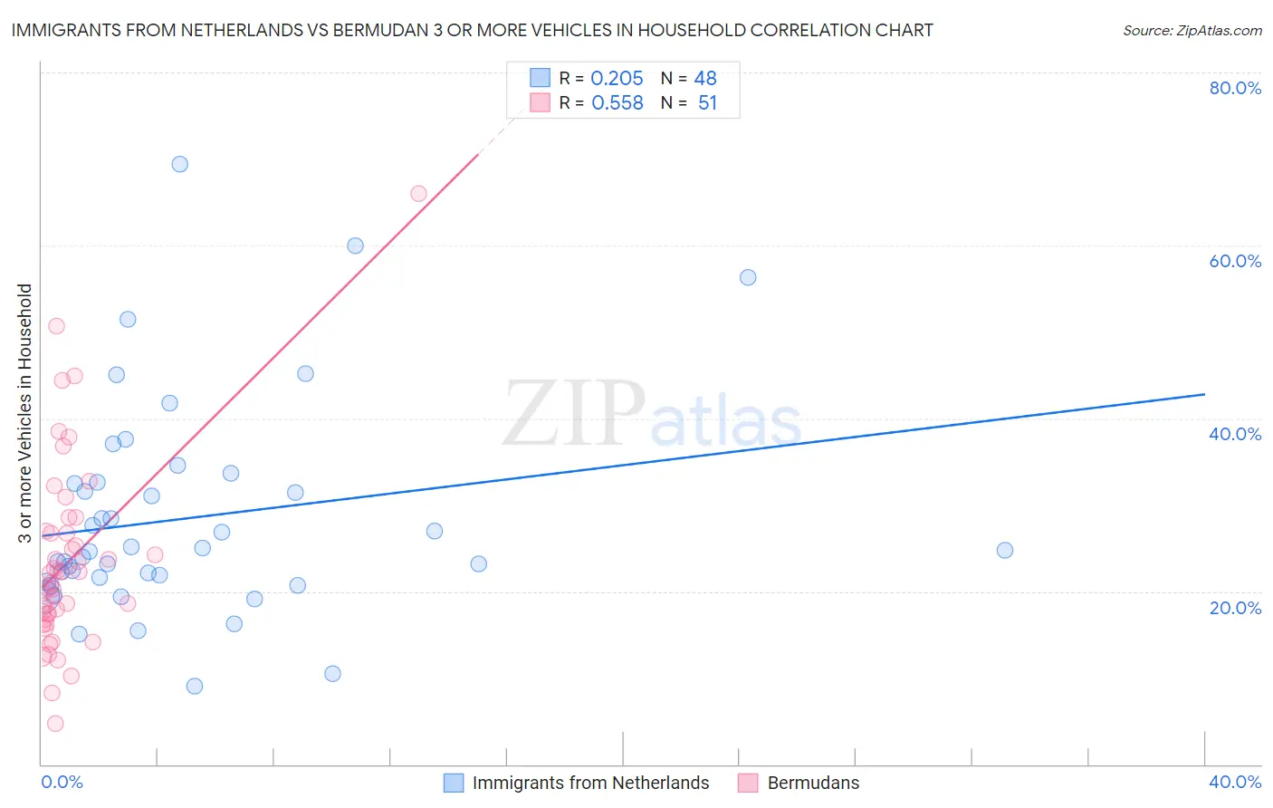 Immigrants from Netherlands vs Bermudan 3 or more Vehicles in Household