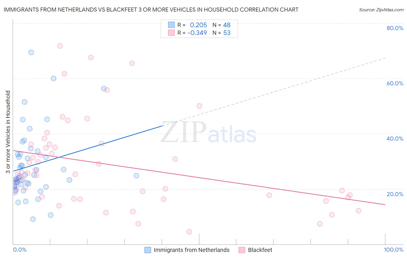 Immigrants from Netherlands vs Blackfeet 3 or more Vehicles in Household