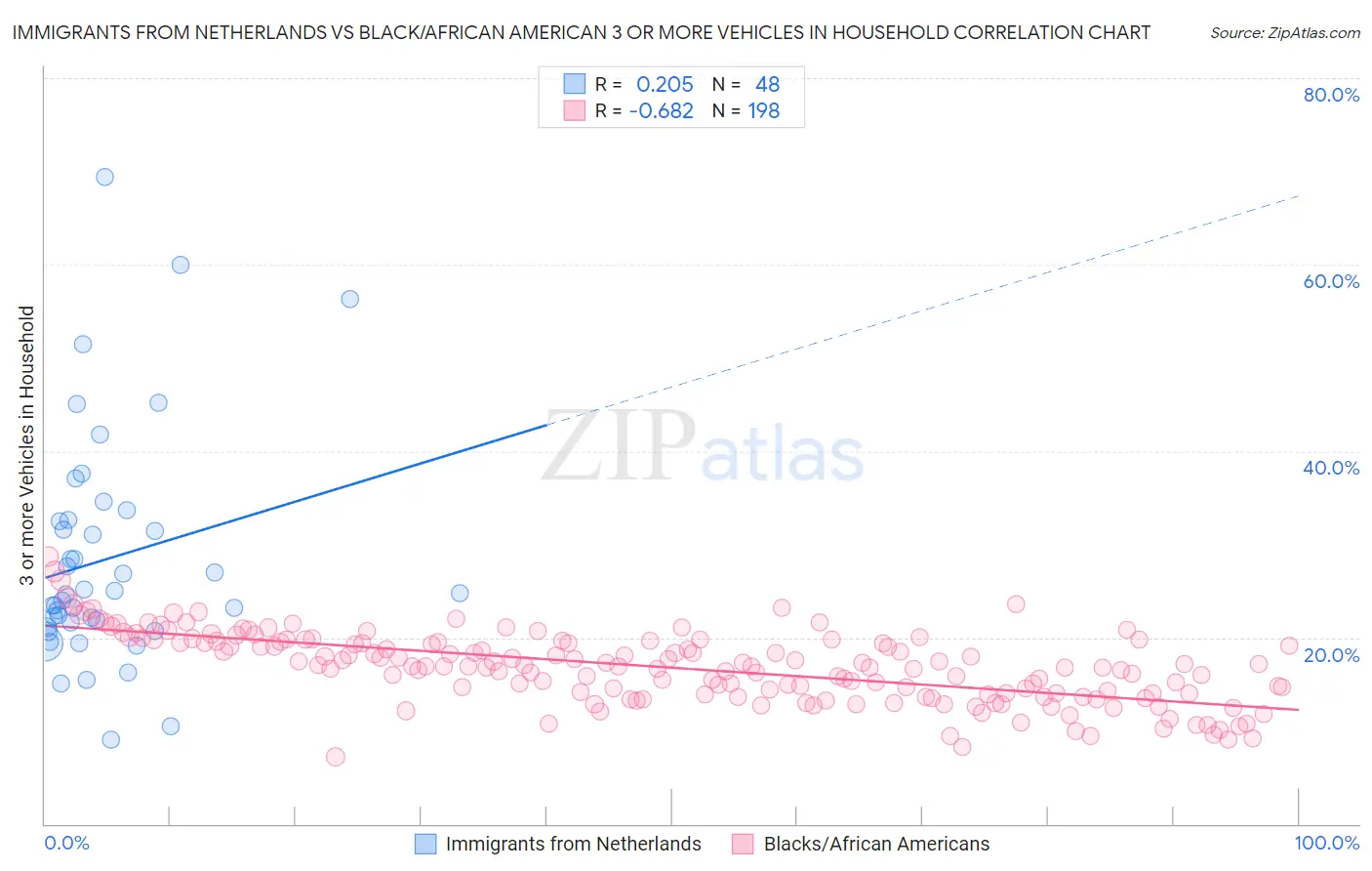 Immigrants from Netherlands vs Black/African American 3 or more Vehicles in Household