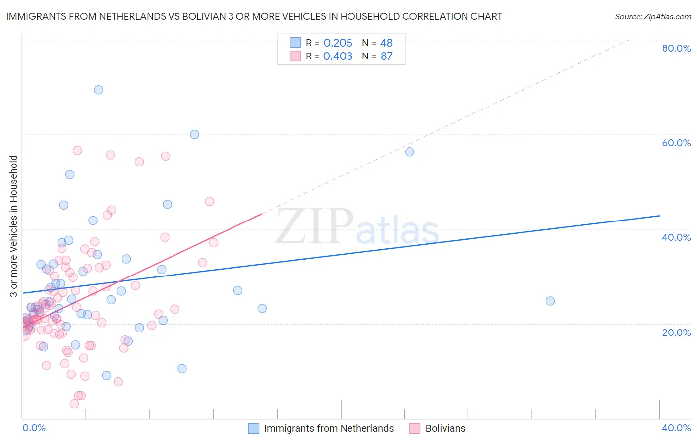 Immigrants from Netherlands vs Bolivian 3 or more Vehicles in Household