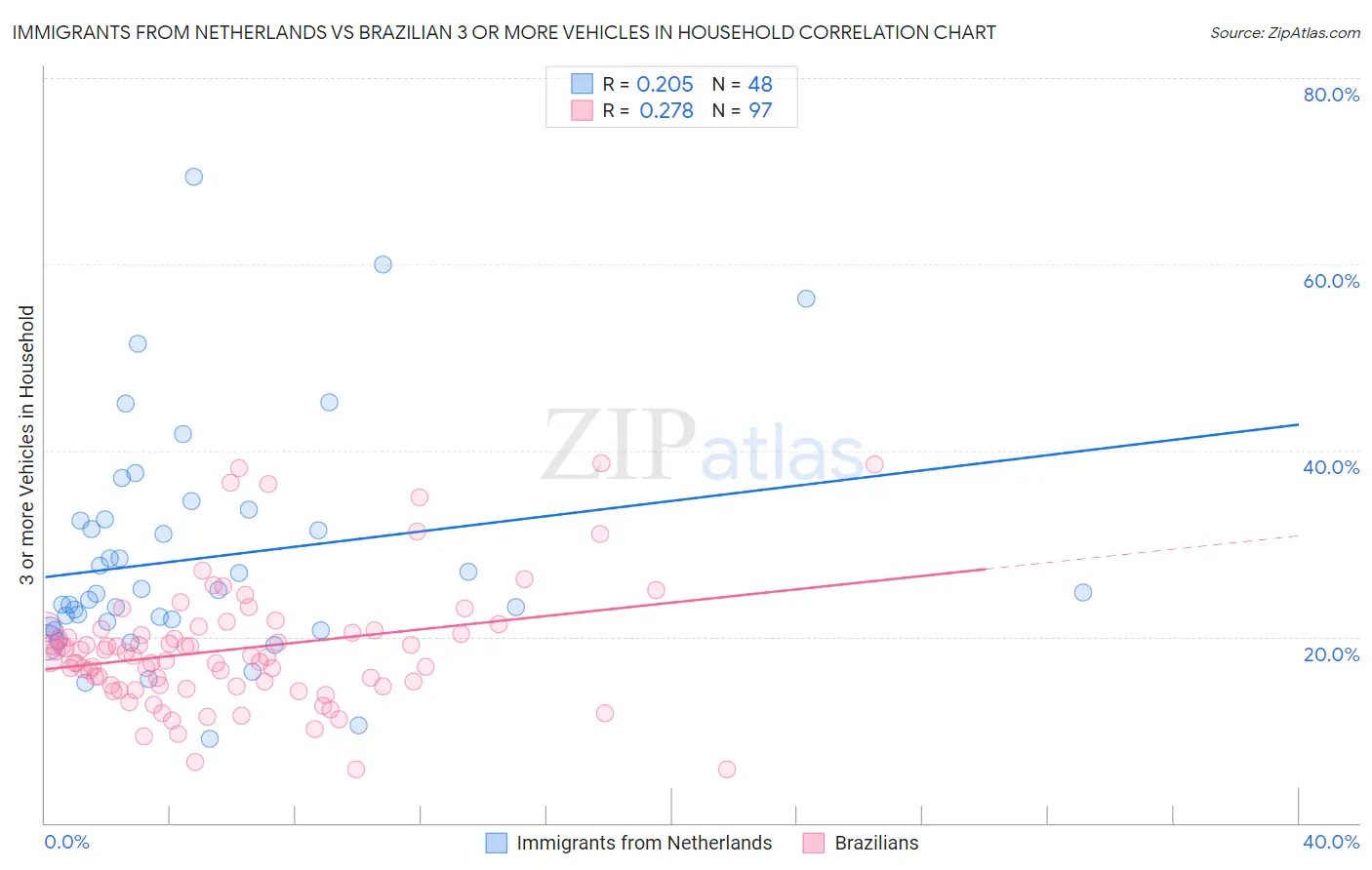 Immigrants from Netherlands vs Brazilian 3 or more Vehicles in Household