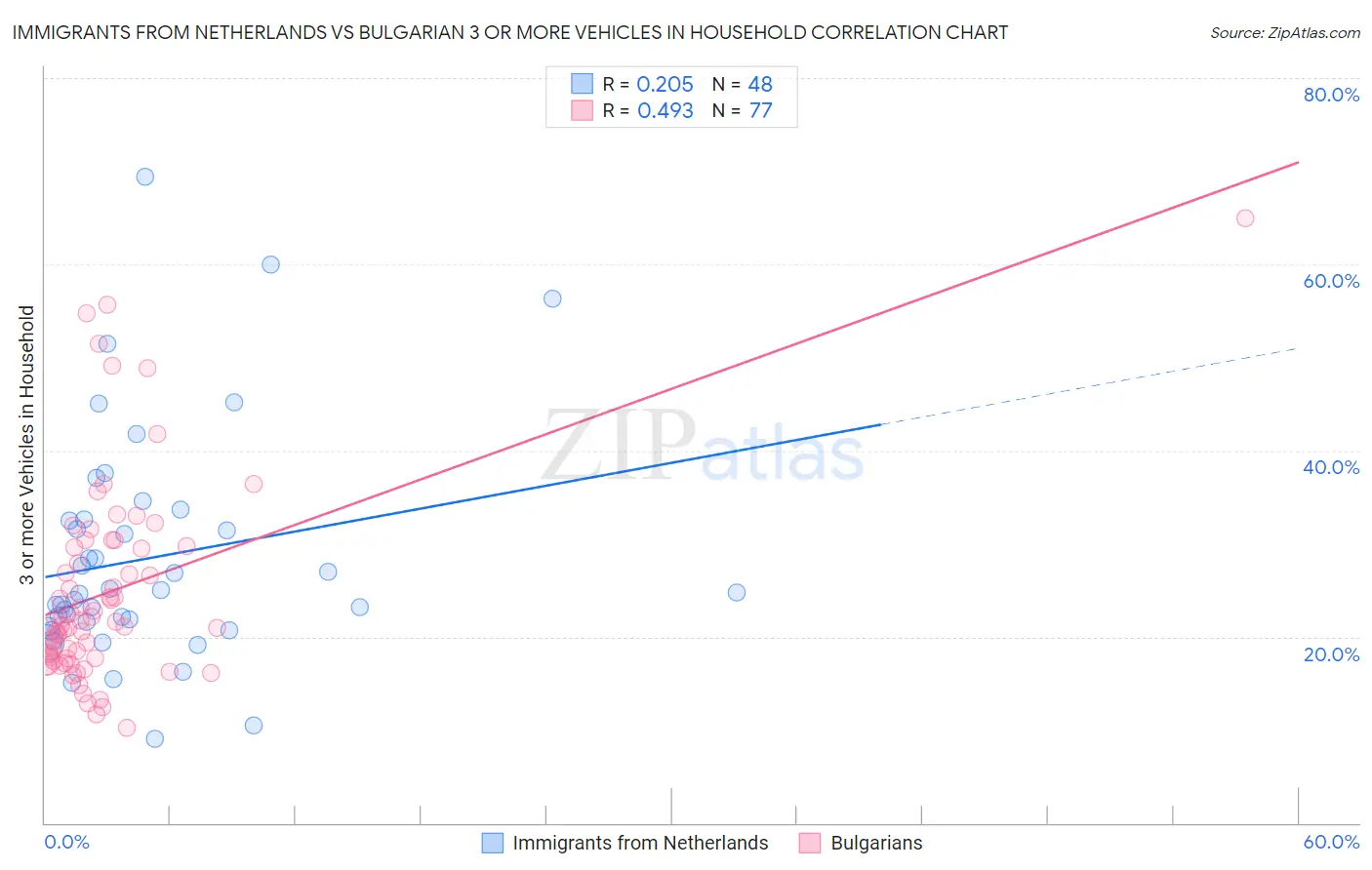 Immigrants from Netherlands vs Bulgarian 3 or more Vehicles in Household
