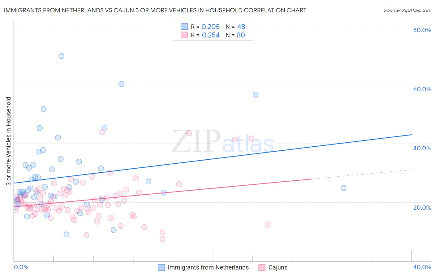 Immigrants from Netherlands vs Cajun 3 or more Vehicles in Household