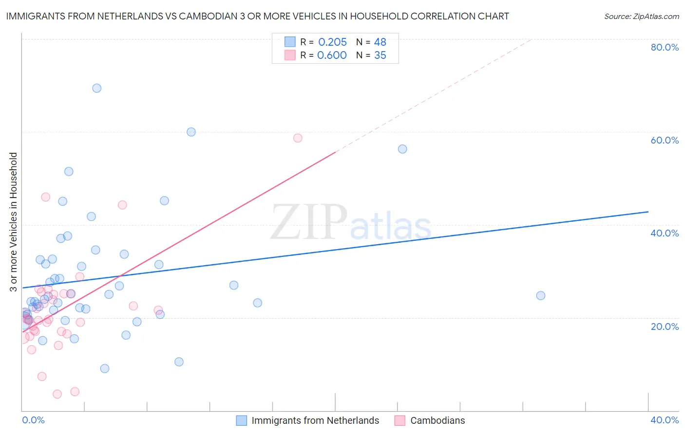 Immigrants from Netherlands vs Cambodian 3 or more Vehicles in Household