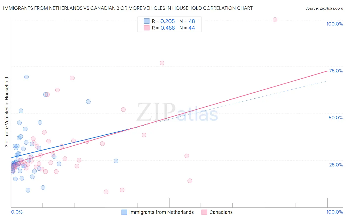 Immigrants from Netherlands vs Canadian 3 or more Vehicles in Household