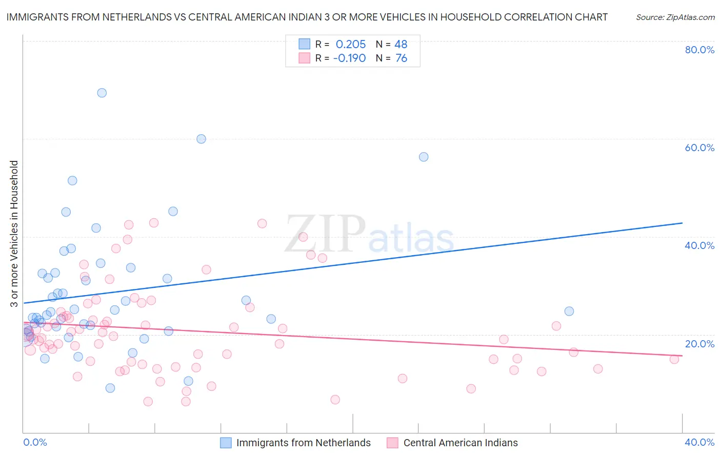 Immigrants from Netherlands vs Central American Indian 3 or more Vehicles in Household