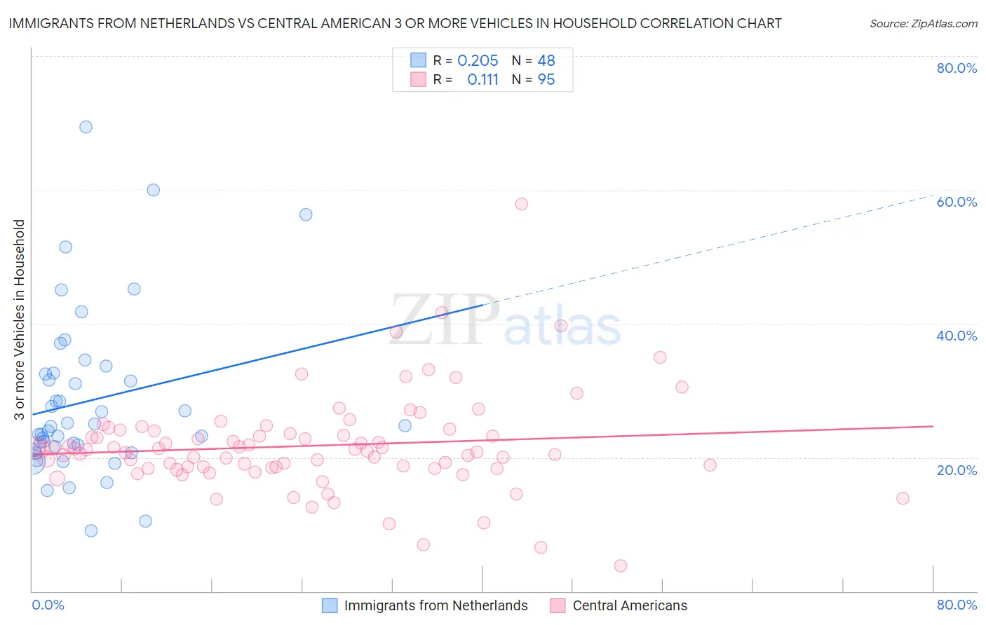 Immigrants from Netherlands vs Central American 3 or more Vehicles in Household