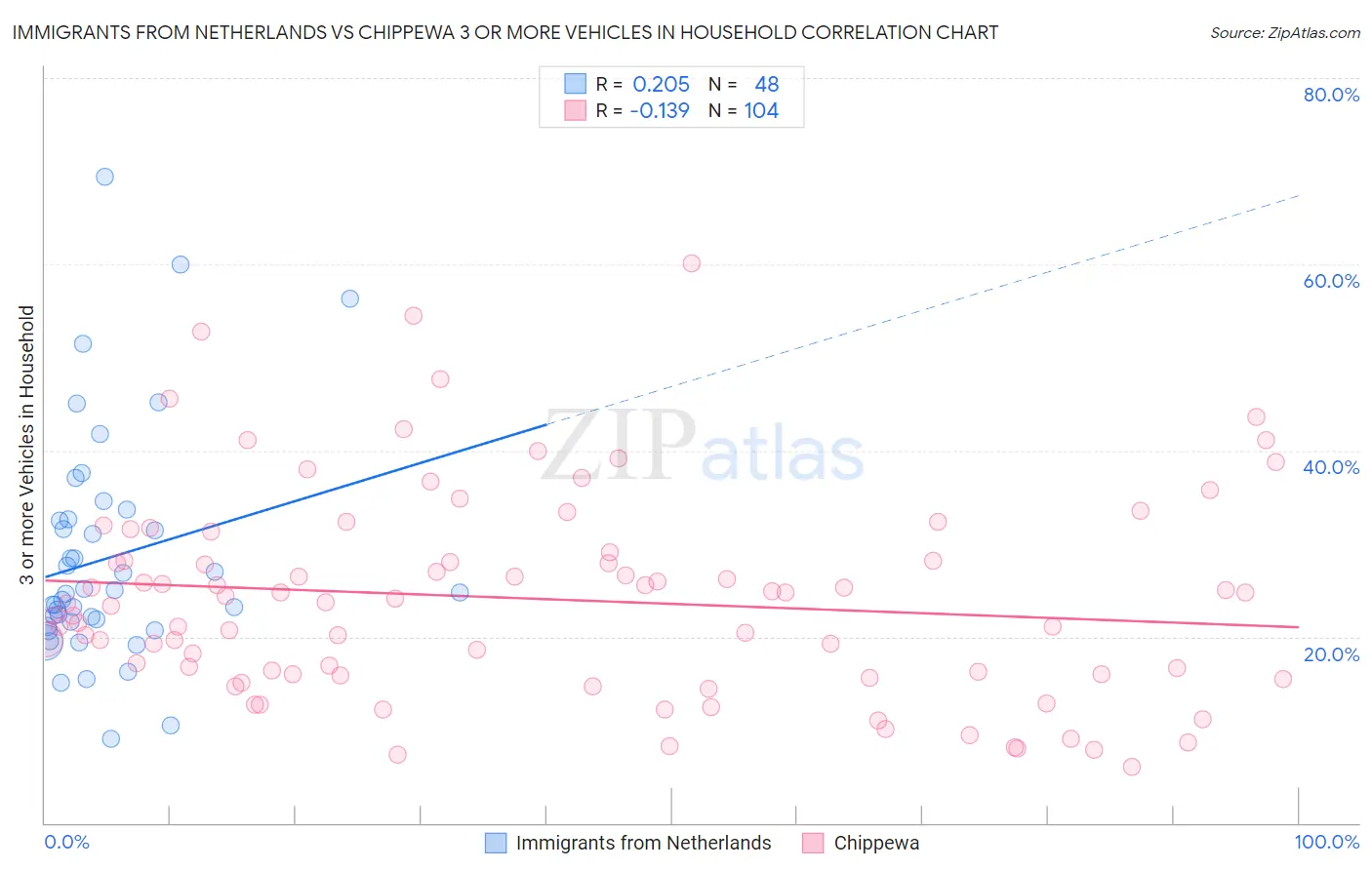 Immigrants from Netherlands vs Chippewa 3 or more Vehicles in Household