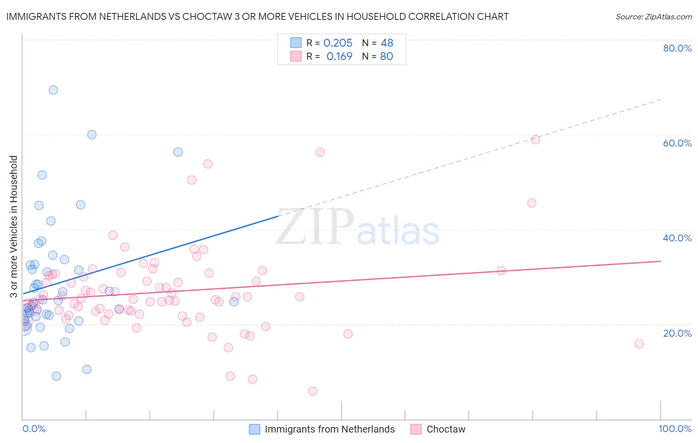 Immigrants from Netherlands vs Choctaw 3 or more Vehicles in Household