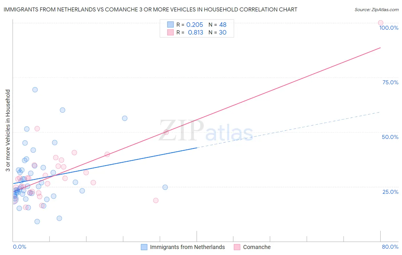 Immigrants from Netherlands vs Comanche 3 or more Vehicles in Household