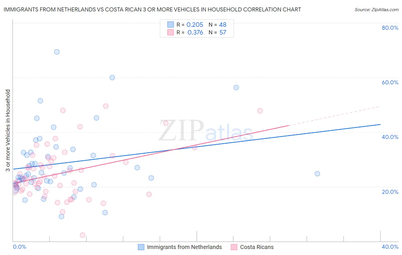 Immigrants from Netherlands vs Costa Rican 3 or more Vehicles in Household