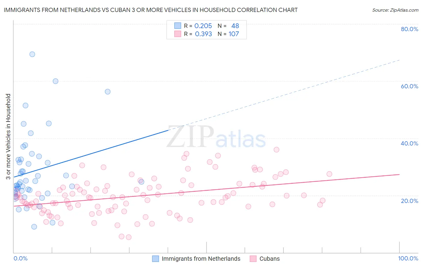 Immigrants from Netherlands vs Cuban 3 or more Vehicles in Household