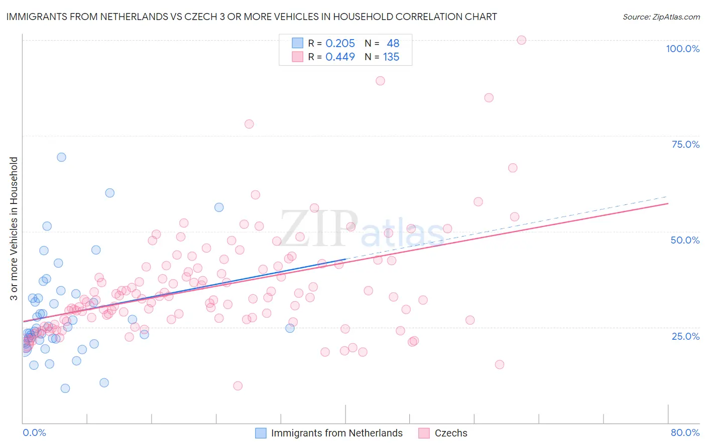 Immigrants from Netherlands vs Czech 3 or more Vehicles in Household