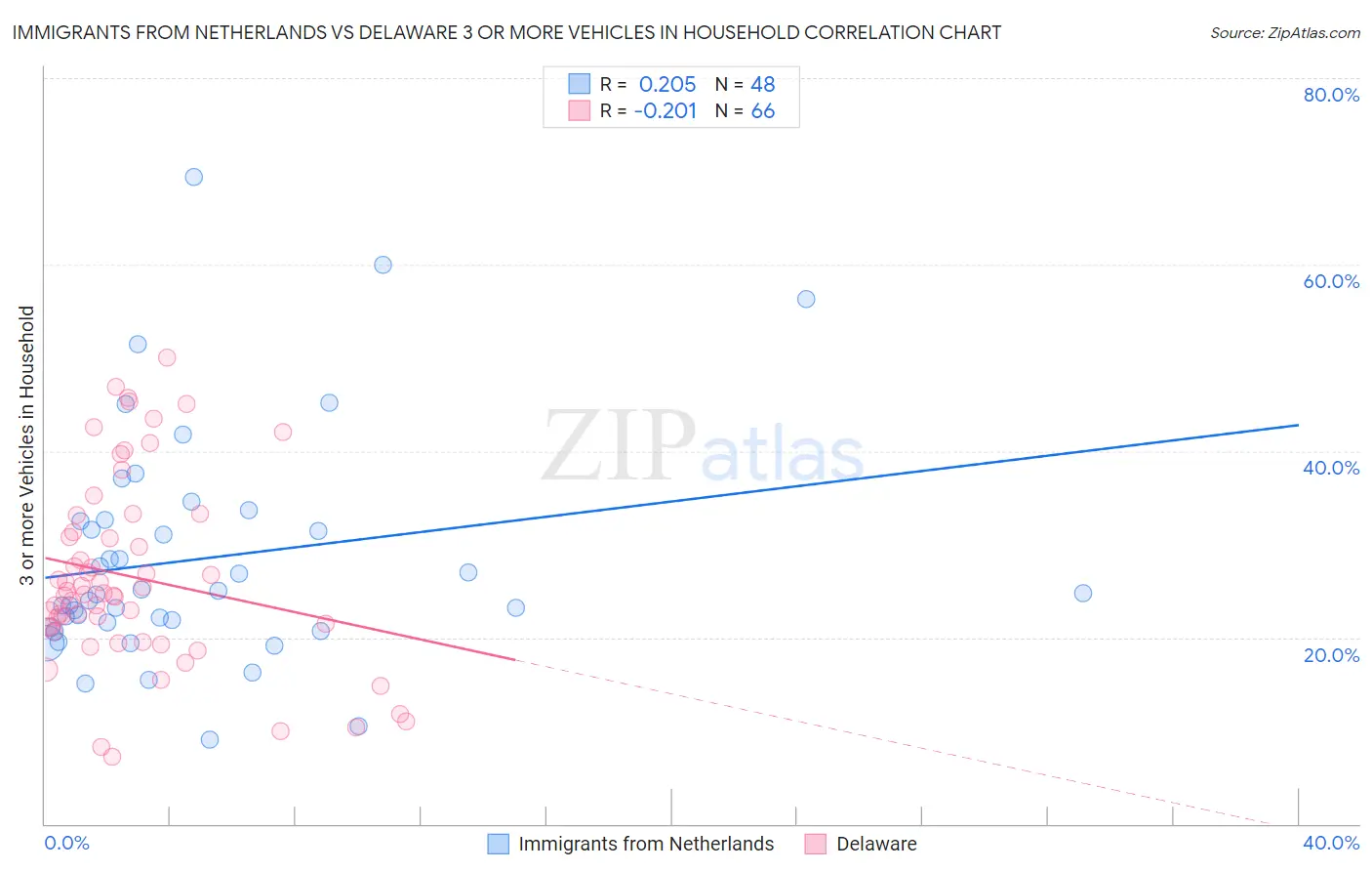 Immigrants from Netherlands vs Delaware 3 or more Vehicles in Household