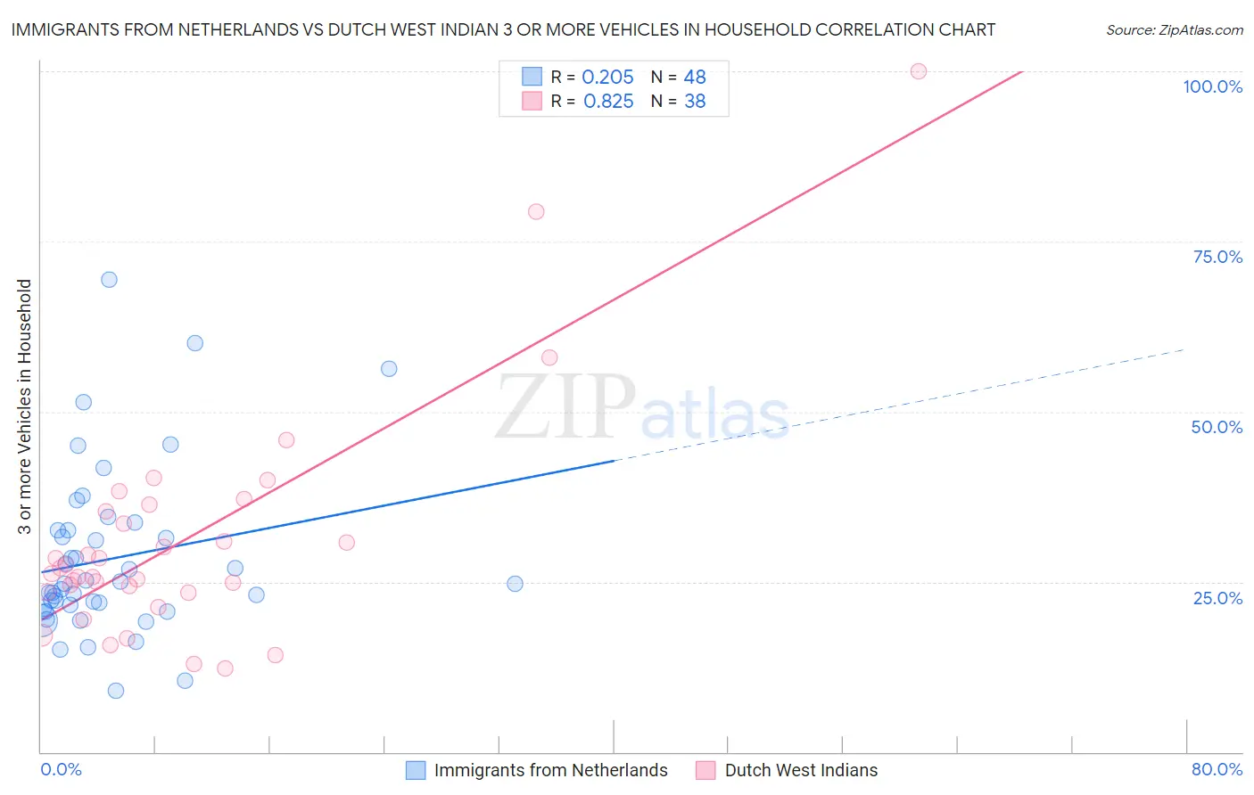 Immigrants from Netherlands vs Dutch West Indian 3 or more Vehicles in Household
