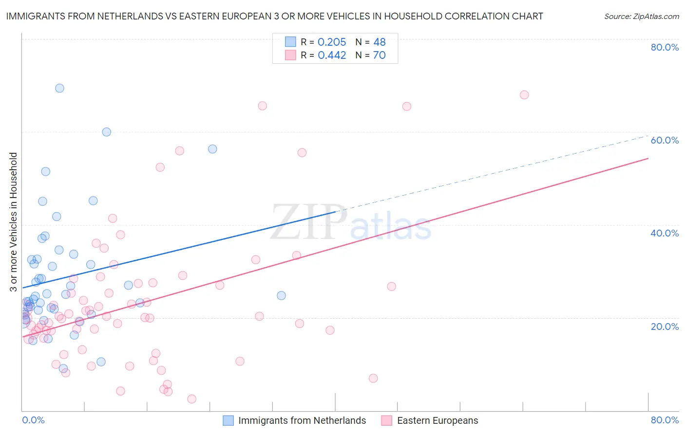 Immigrants from Netherlands vs Eastern European 3 or more Vehicles in Household