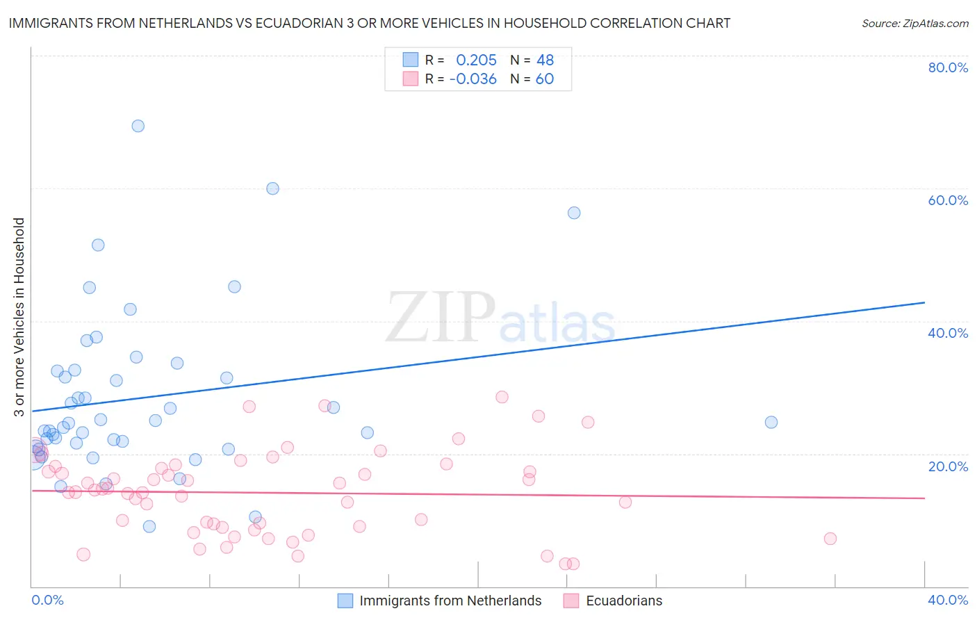 Immigrants from Netherlands vs Ecuadorian 3 or more Vehicles in Household