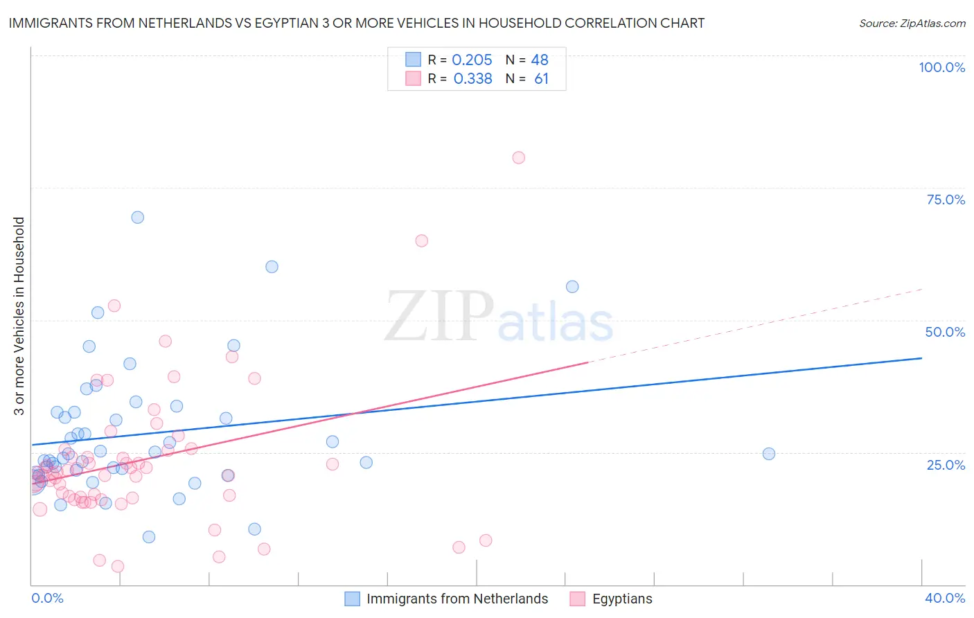 Immigrants from Netherlands vs Egyptian 3 or more Vehicles in Household