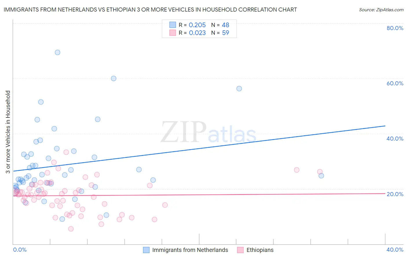 Immigrants from Netherlands vs Ethiopian 3 or more Vehicles in Household