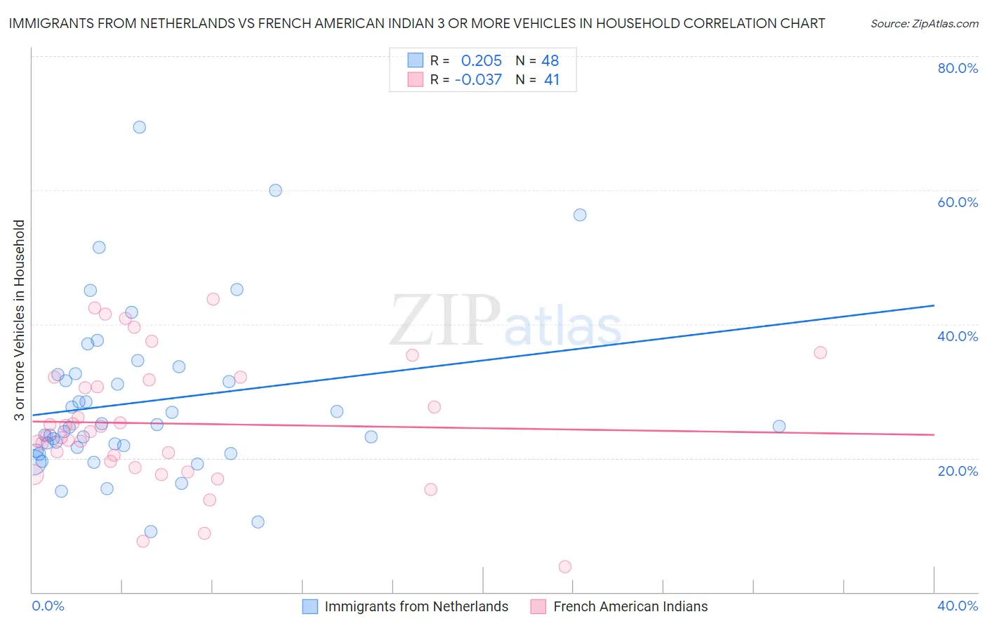 Immigrants from Netherlands vs French American Indian 3 or more Vehicles in Household