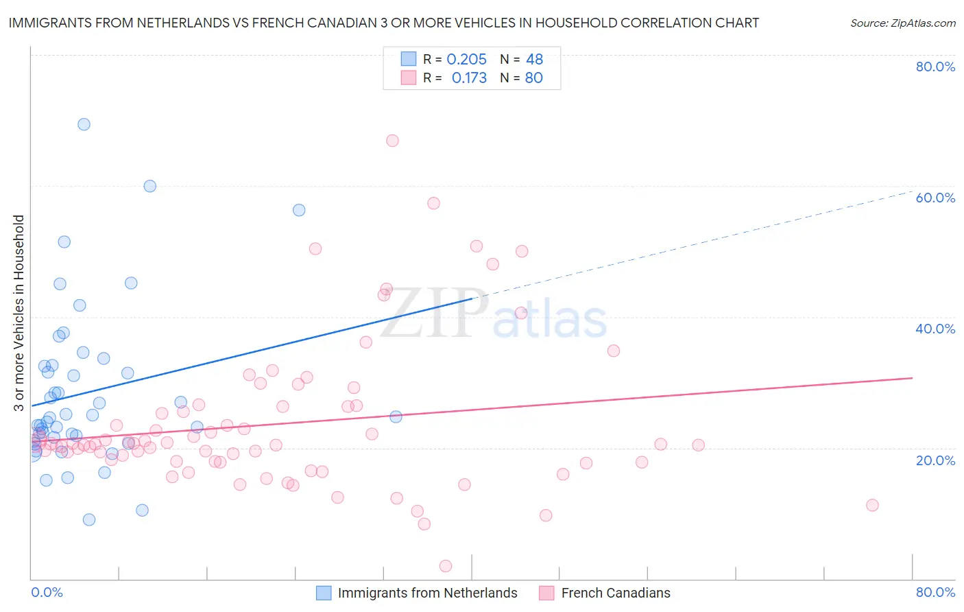 Immigrants from Netherlands vs French Canadian 3 or more Vehicles in Household