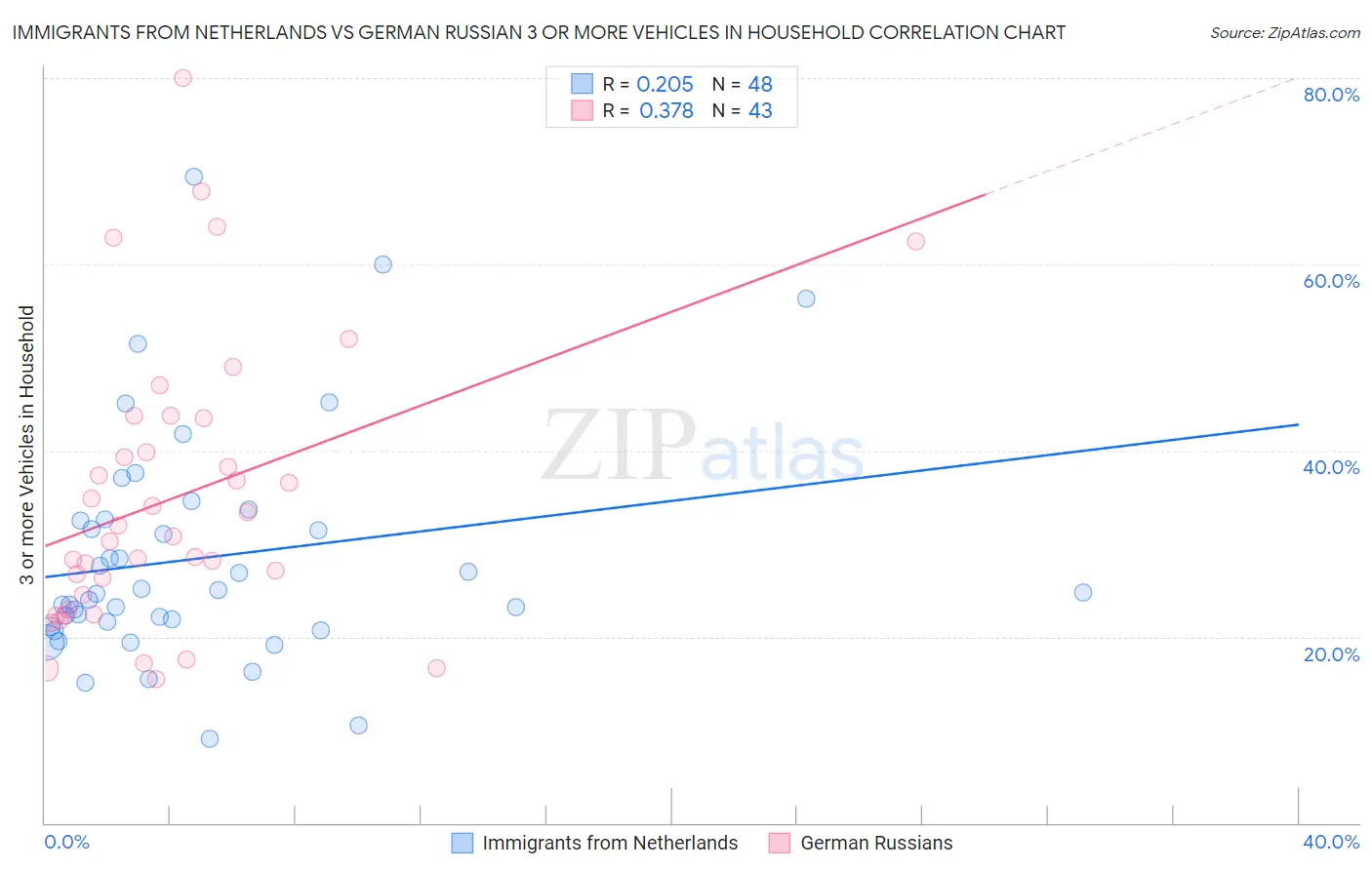 Immigrants from Netherlands vs German Russian 3 or more Vehicles in Household