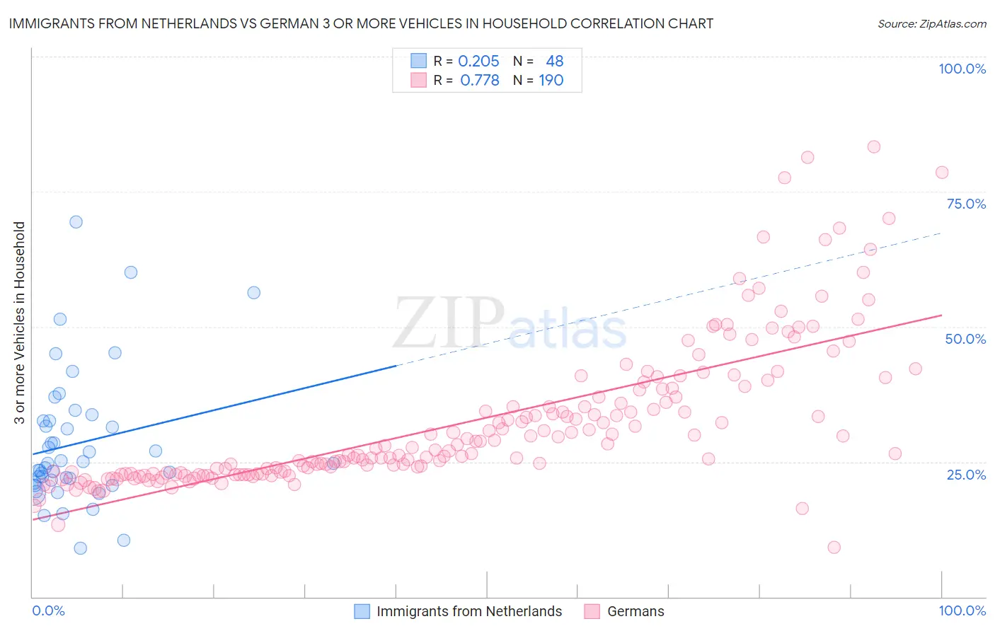 Immigrants from Netherlands vs German 3 or more Vehicles in Household