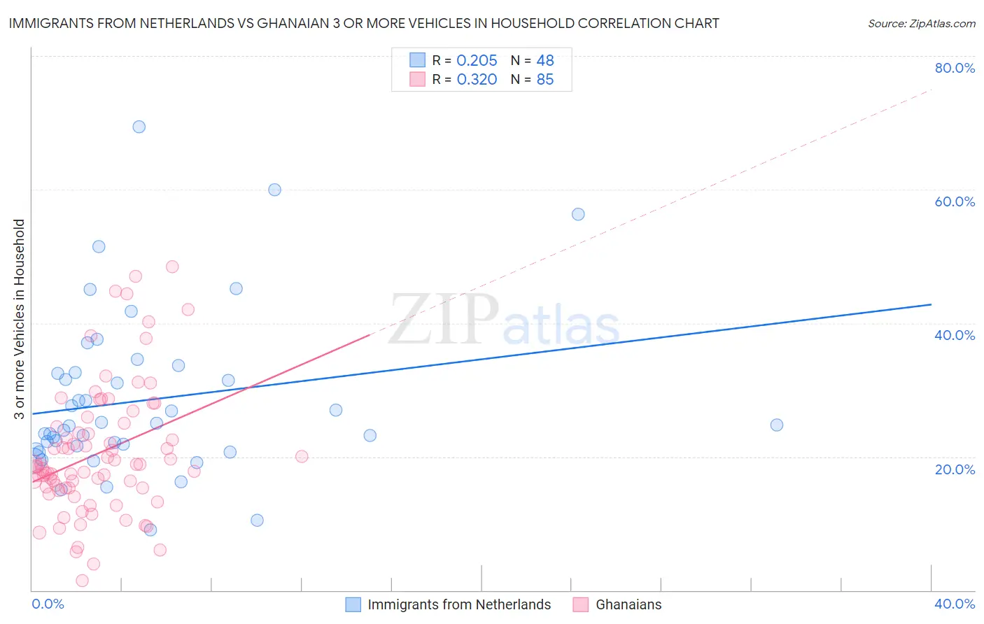 Immigrants from Netherlands vs Ghanaian 3 or more Vehicles in Household