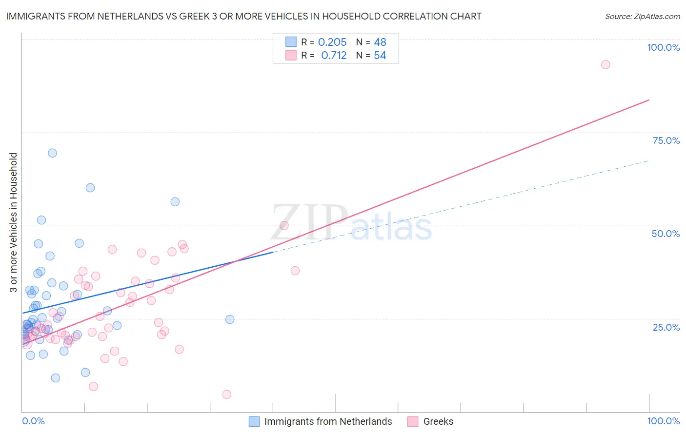 Immigrants from Netherlands vs Greek 3 or more Vehicles in Household