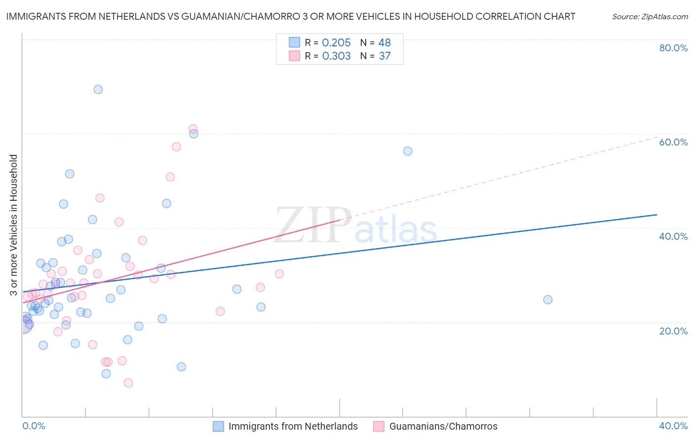 Immigrants from Netherlands vs Guamanian/Chamorro 3 or more Vehicles in Household