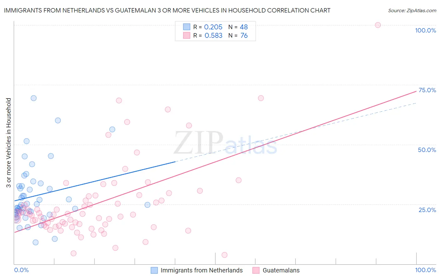 Immigrants from Netherlands vs Guatemalan 3 or more Vehicles in Household