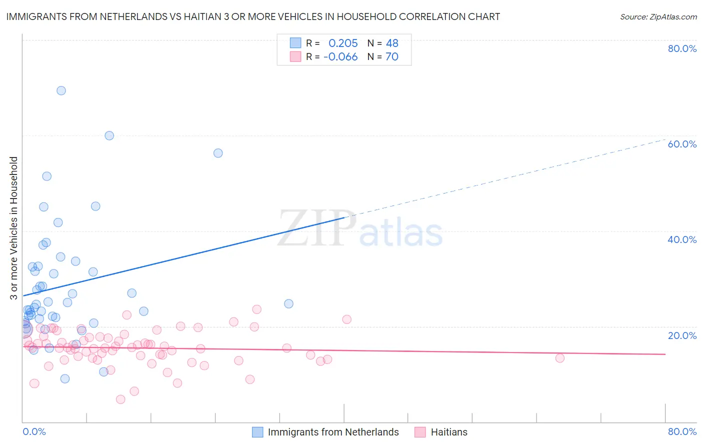 Immigrants from Netherlands vs Haitian 3 or more Vehicles in Household