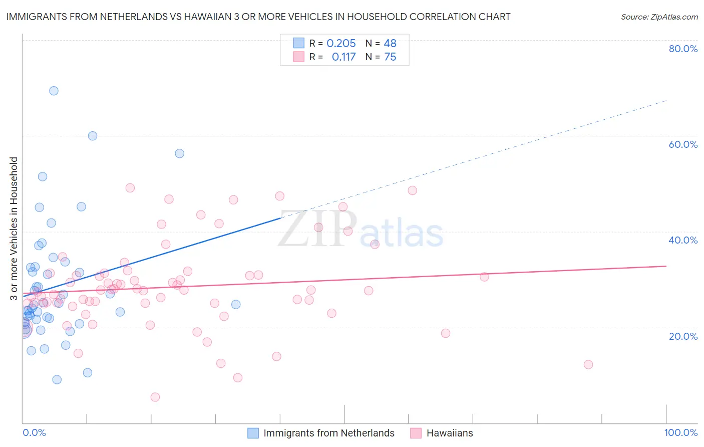 Immigrants from Netherlands vs Hawaiian 3 or more Vehicles in Household