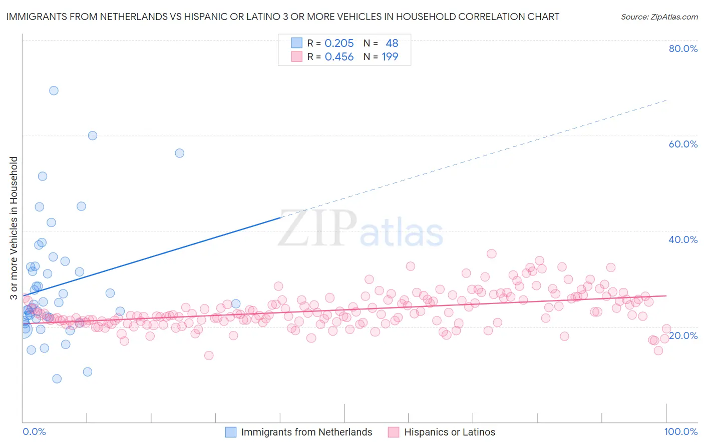 Immigrants from Netherlands vs Hispanic or Latino 3 or more Vehicles in Household