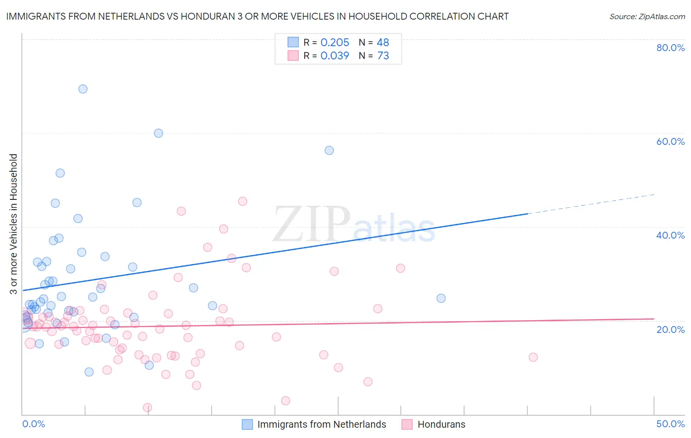 Immigrants from Netherlands vs Honduran 3 or more Vehicles in Household