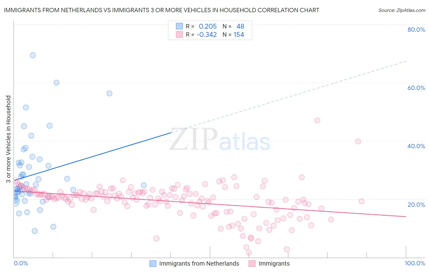 Immigrants from Netherlands vs Immigrants 3 or more Vehicles in Household