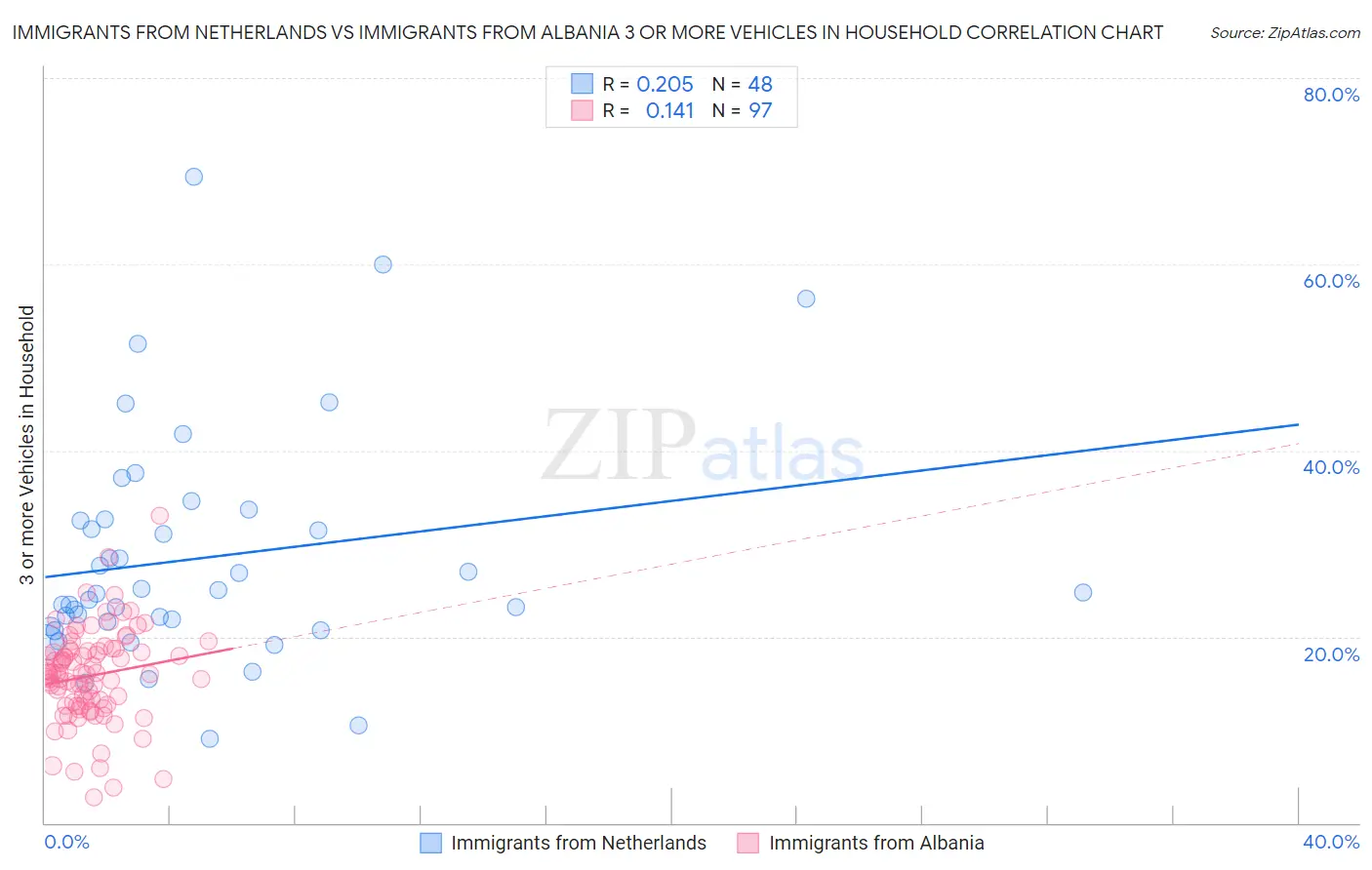 Immigrants from Netherlands vs Immigrants from Albania 3 or more Vehicles in Household