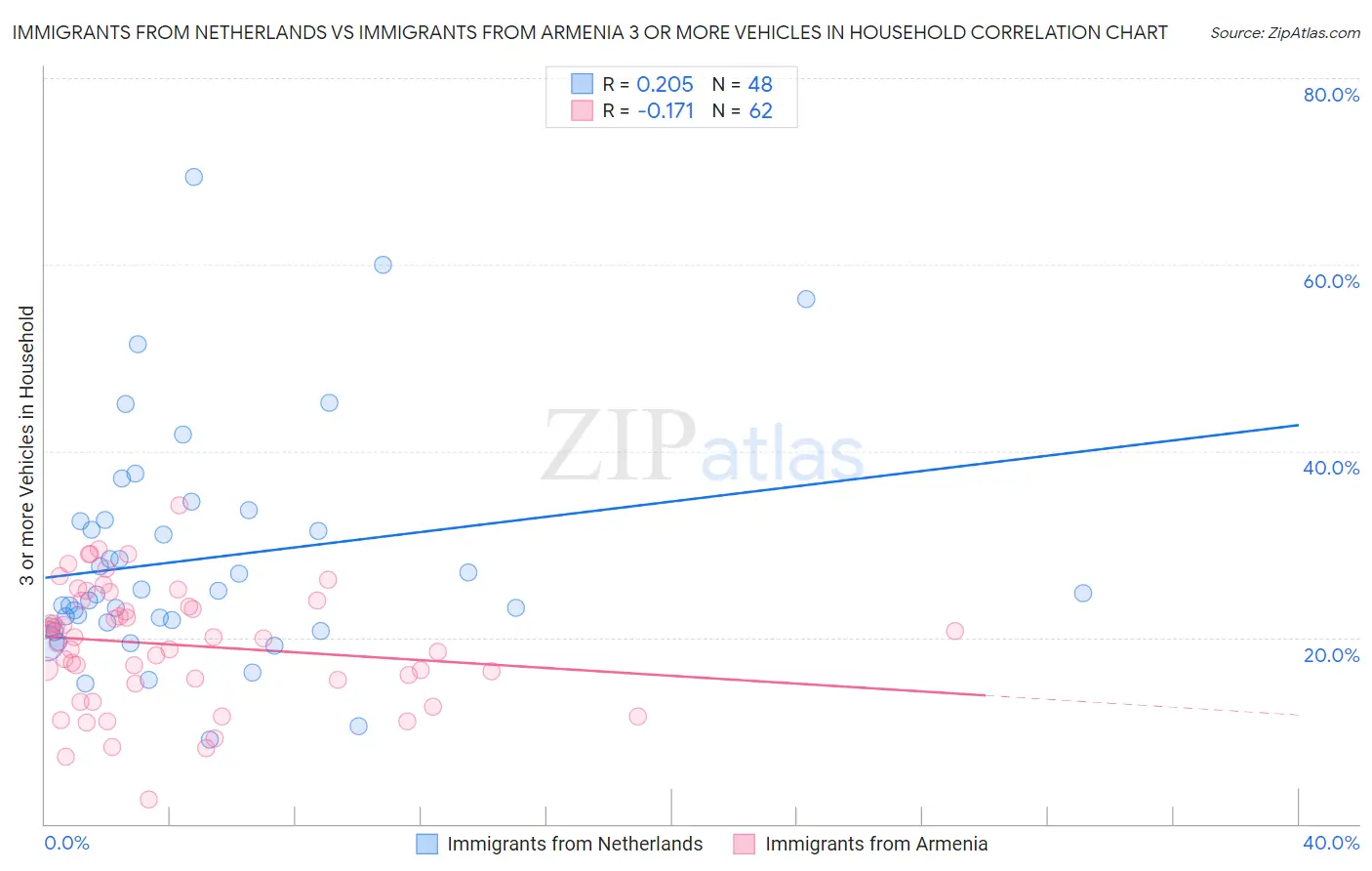 Immigrants from Netherlands vs Immigrants from Armenia 3 or more Vehicles in Household