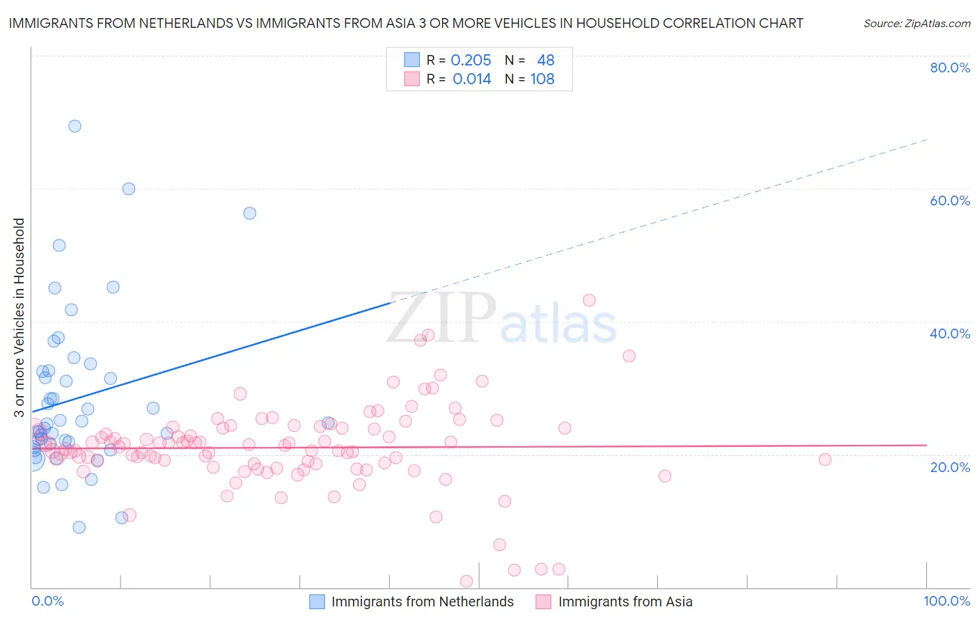 Immigrants from Netherlands vs Immigrants from Asia 3 or more Vehicles in Household