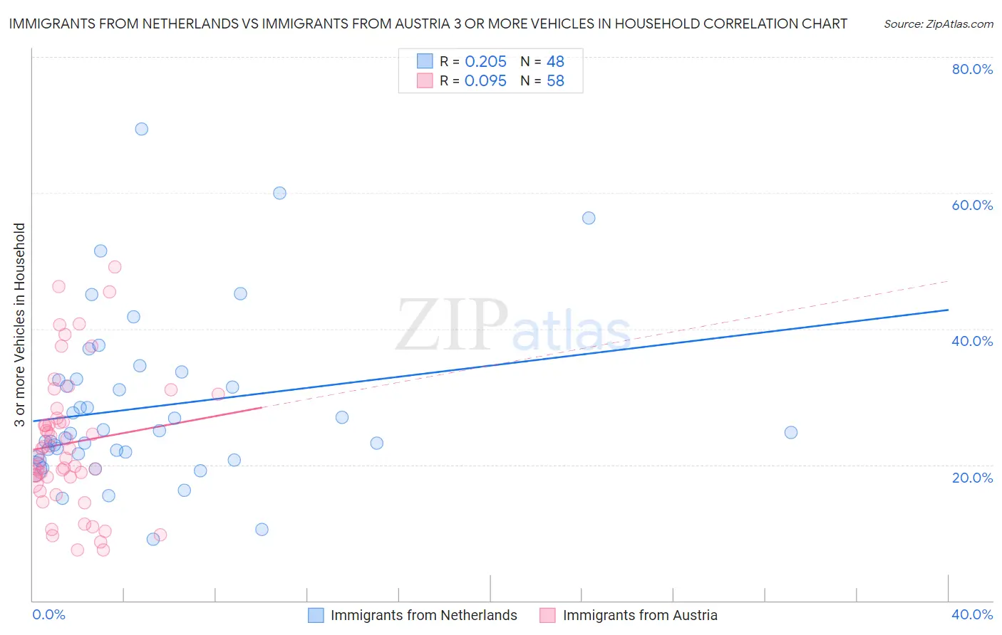 Immigrants from Netherlands vs Immigrants from Austria 3 or more Vehicles in Household