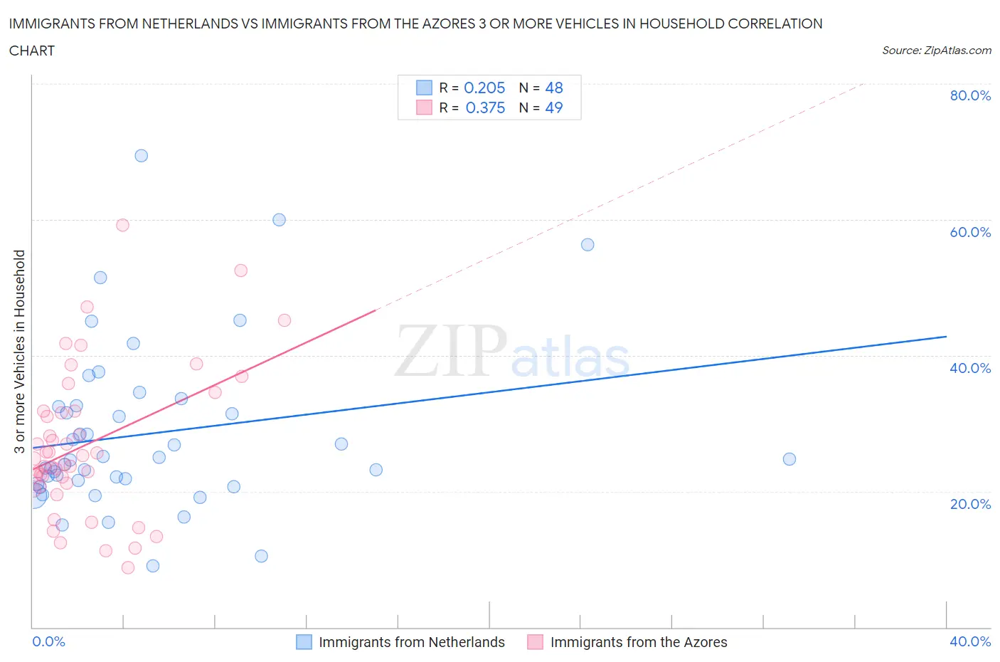 Immigrants from Netherlands vs Immigrants from the Azores 3 or more Vehicles in Household