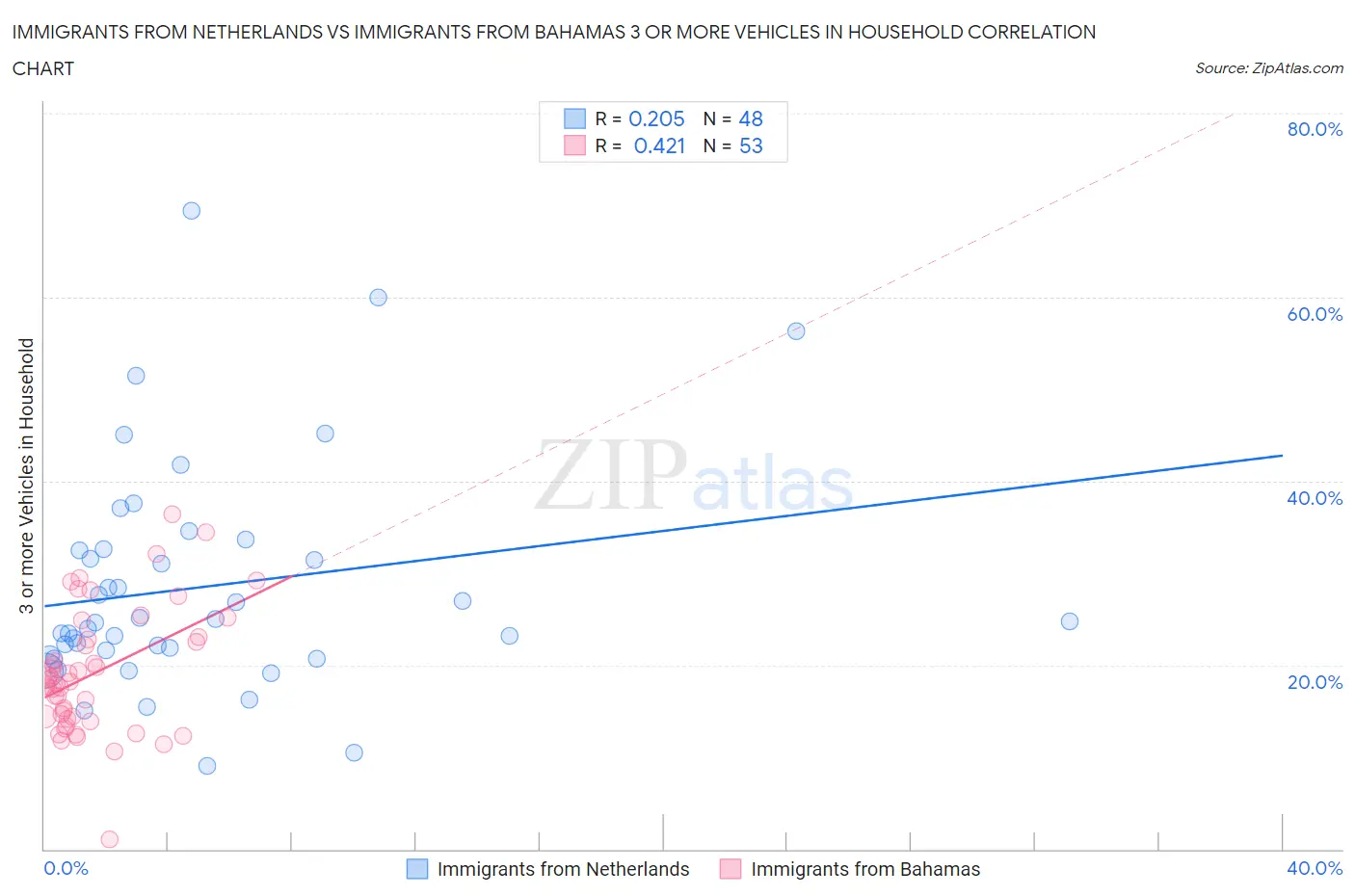 Immigrants from Netherlands vs Immigrants from Bahamas 3 or more Vehicles in Household
