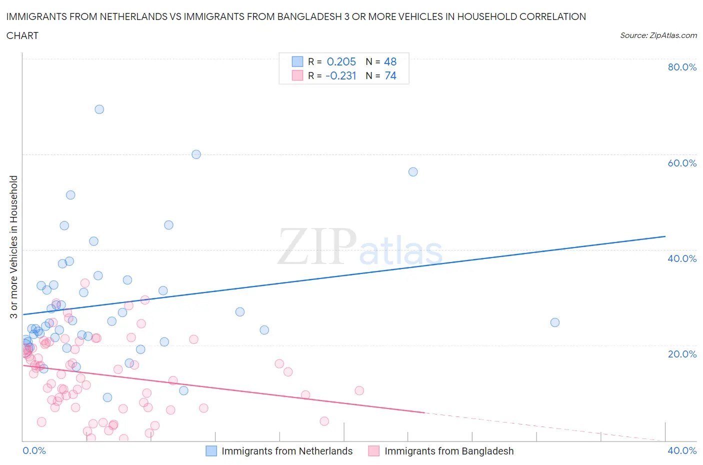Immigrants from Netherlands vs Immigrants from Bangladesh 3 or more Vehicles in Household