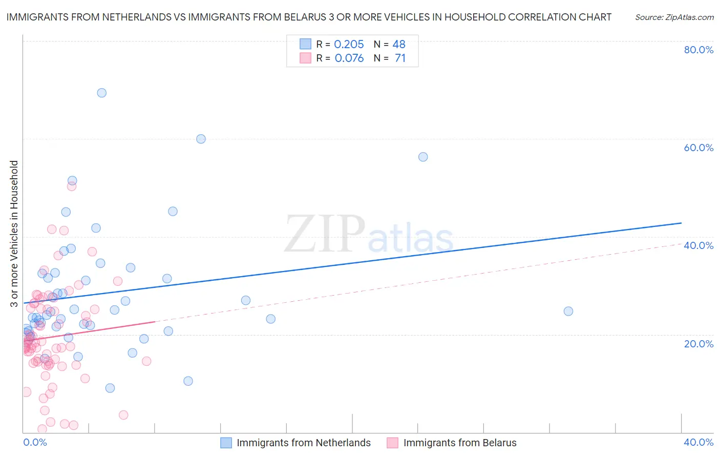 Immigrants from Netherlands vs Immigrants from Belarus 3 or more Vehicles in Household