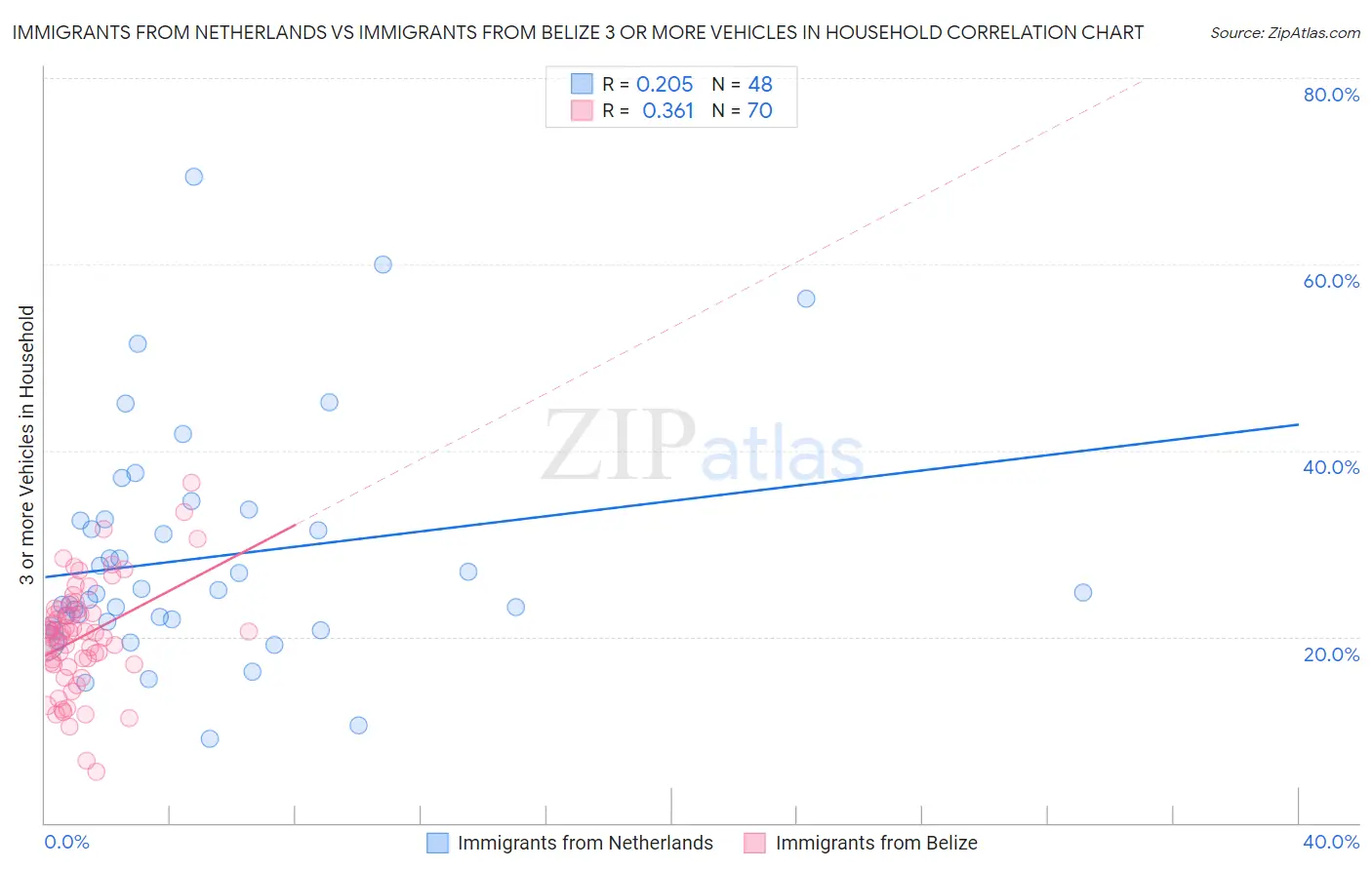 Immigrants from Netherlands vs Immigrants from Belize 3 or more Vehicles in Household