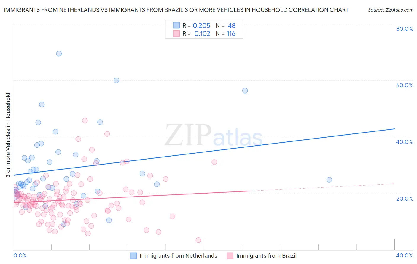 Immigrants from Netherlands vs Immigrants from Brazil 3 or more Vehicles in Household